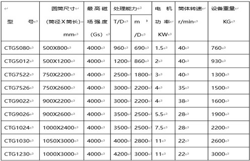 CTG鐵砂干選專(zhuān)用磁選機(jī)